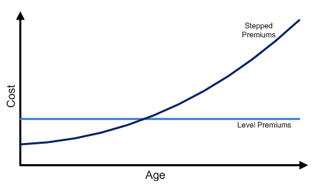 Stepped-vs-Level_insurance_rpwealthmanagement_premiums_financial